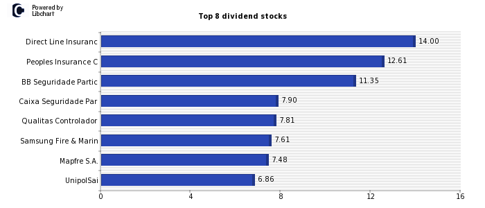 High Dividend yield stocks from Nonlife Insurance